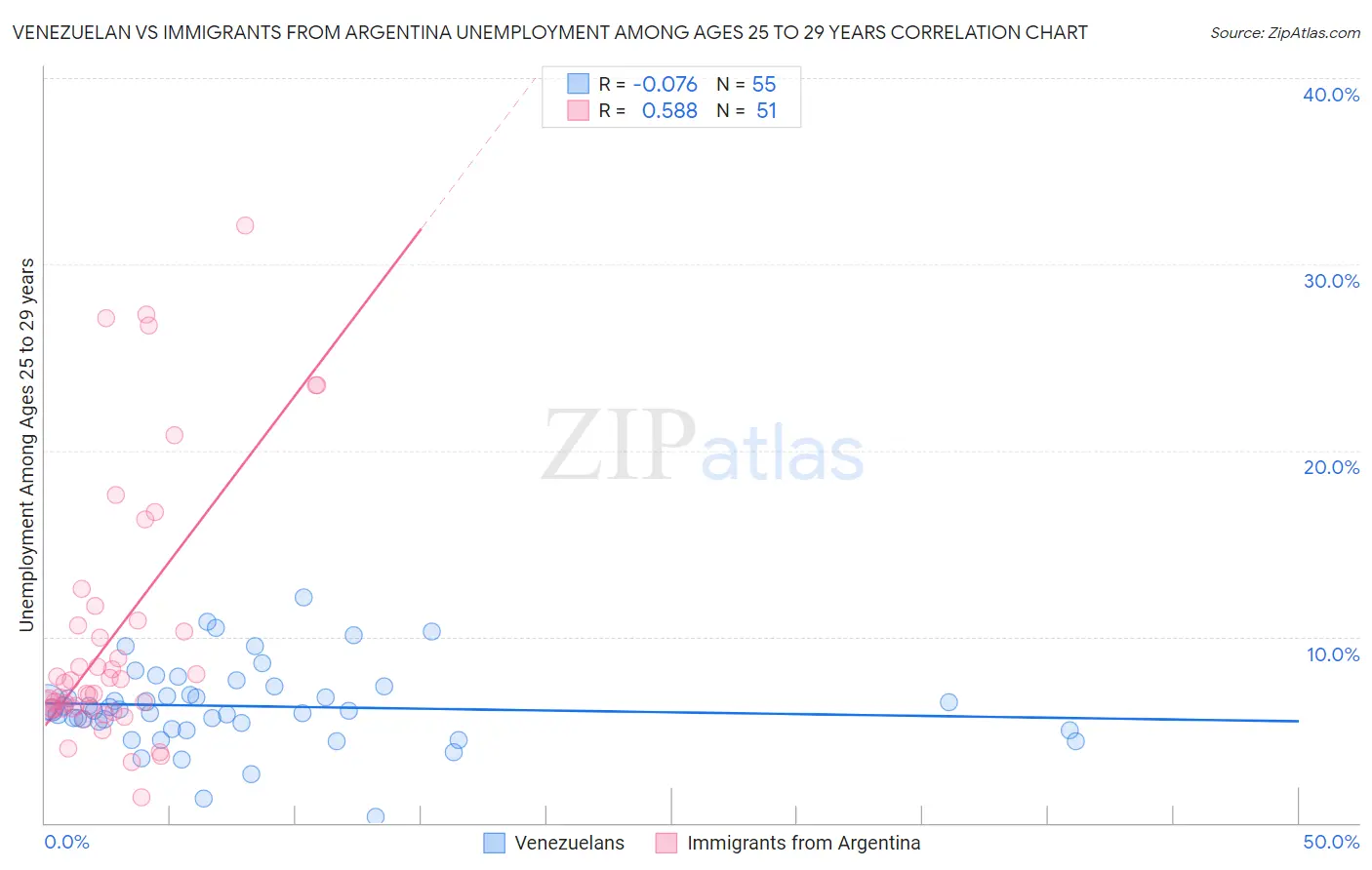 Venezuelan vs Immigrants from Argentina Unemployment Among Ages 25 to 29 years