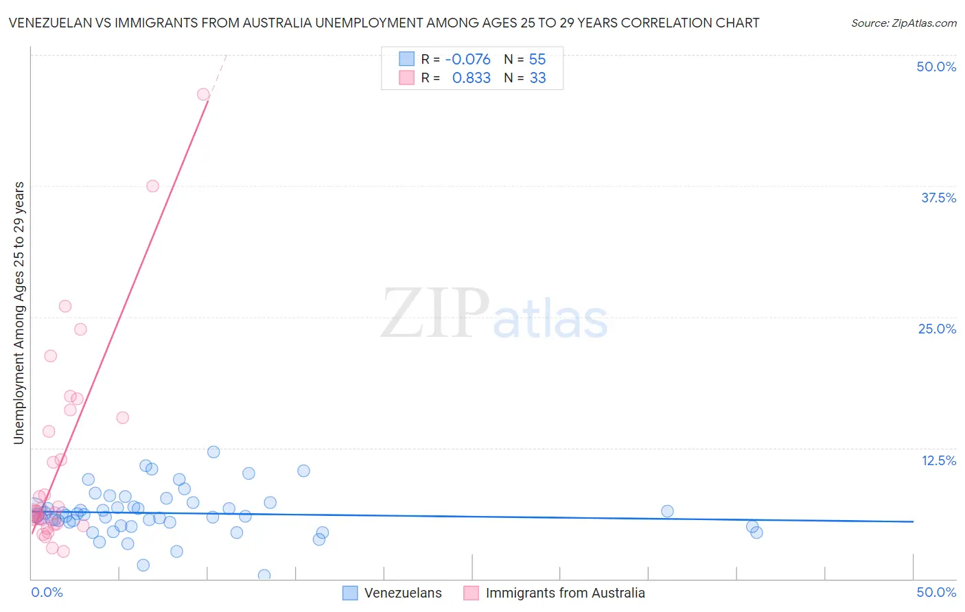 Venezuelan vs Immigrants from Australia Unemployment Among Ages 25 to 29 years