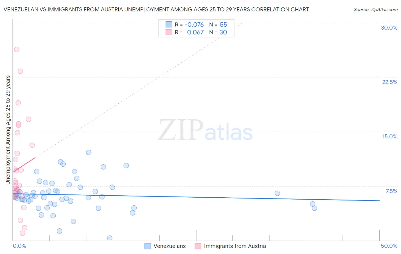 Venezuelan vs Immigrants from Austria Unemployment Among Ages 25 to 29 years