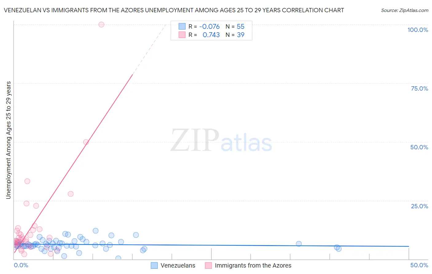 Venezuelan vs Immigrants from the Azores Unemployment Among Ages 25 to 29 years