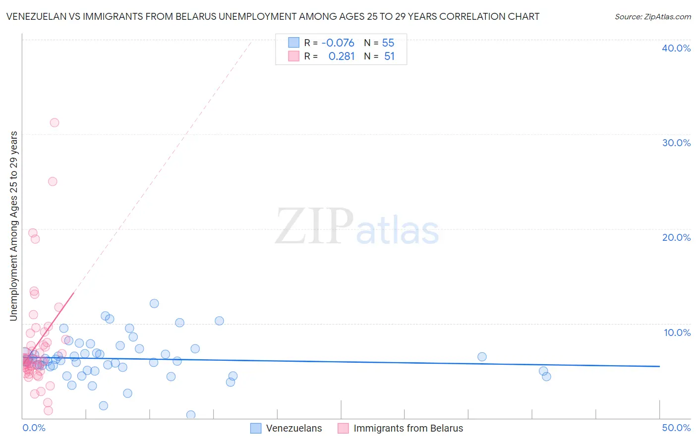 Venezuelan vs Immigrants from Belarus Unemployment Among Ages 25 to 29 years