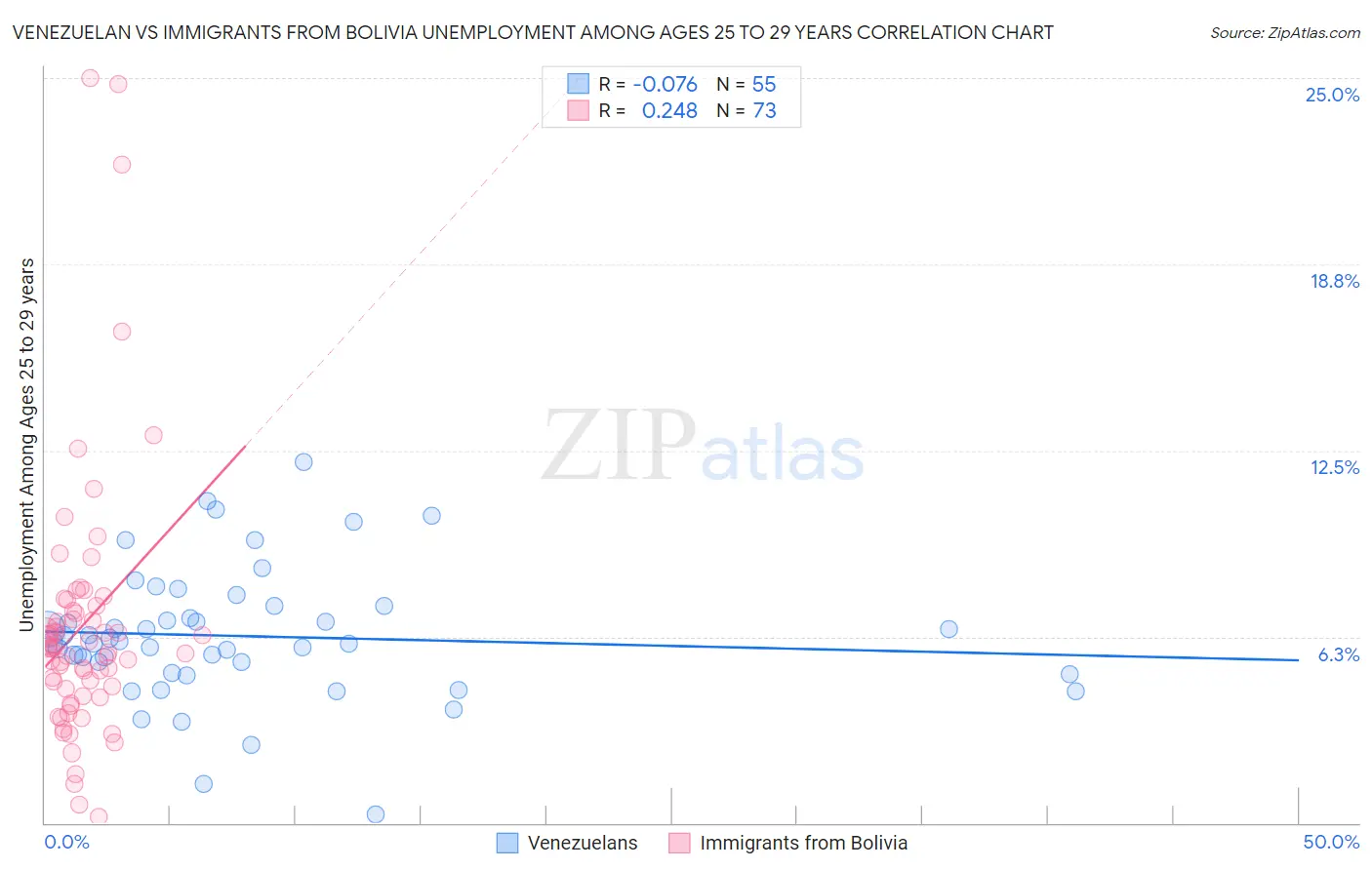 Venezuelan vs Immigrants from Bolivia Unemployment Among Ages 25 to 29 years