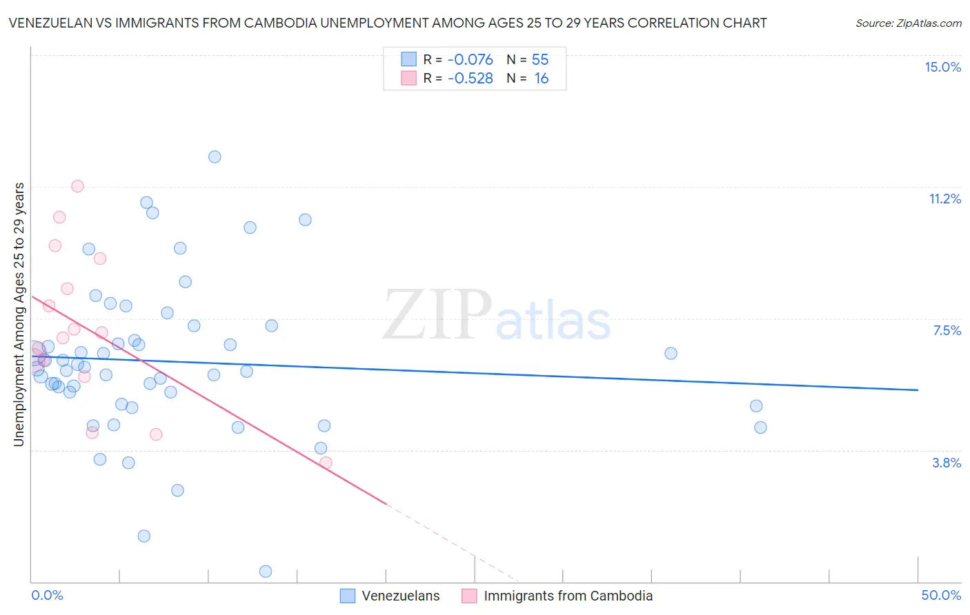 Venezuelan vs Immigrants from Cambodia Unemployment Among Ages 25 to 29 years