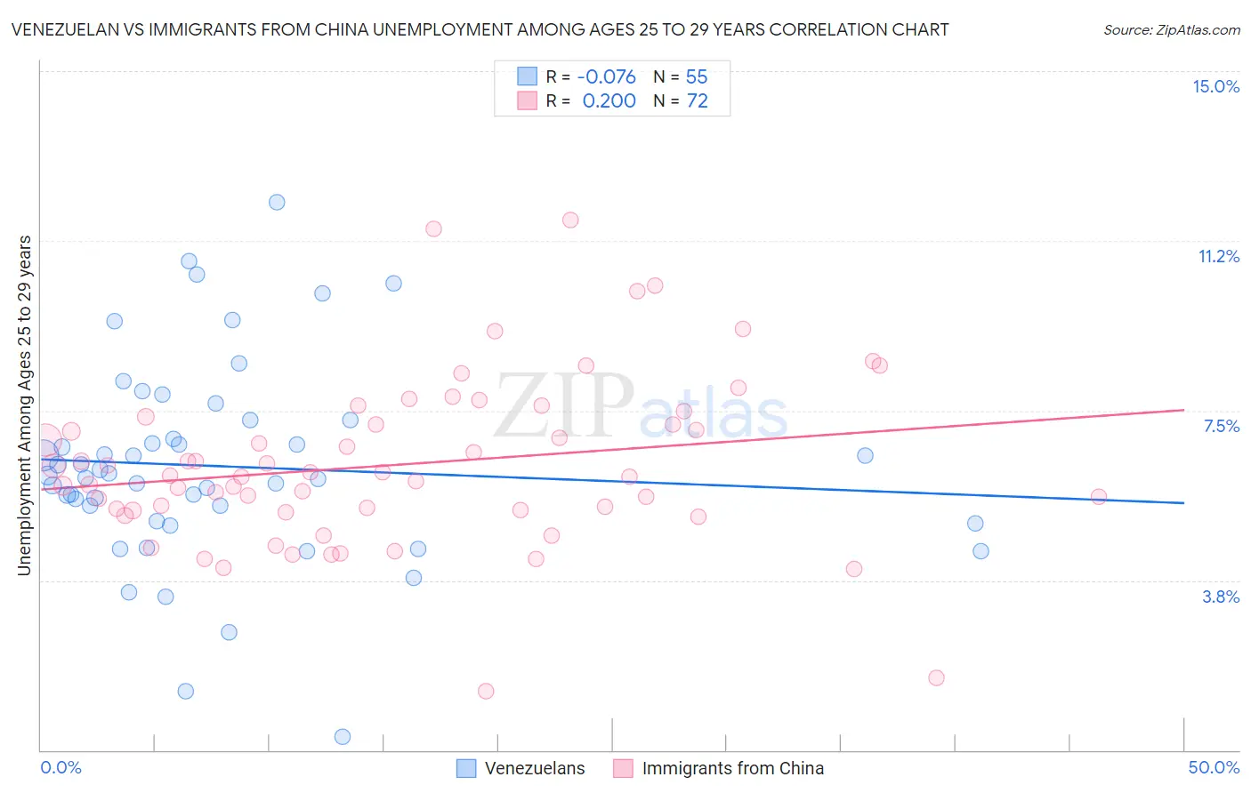 Venezuelan vs Immigrants from China Unemployment Among Ages 25 to 29 years