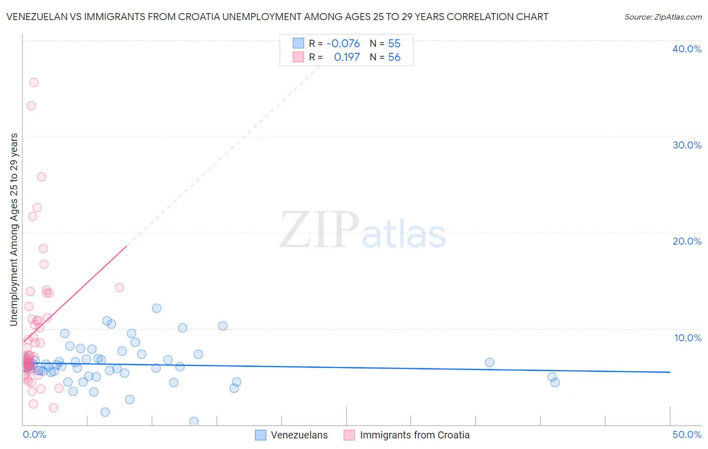 Venezuelan vs Immigrants from Croatia Unemployment Among Ages 25 to 29 years