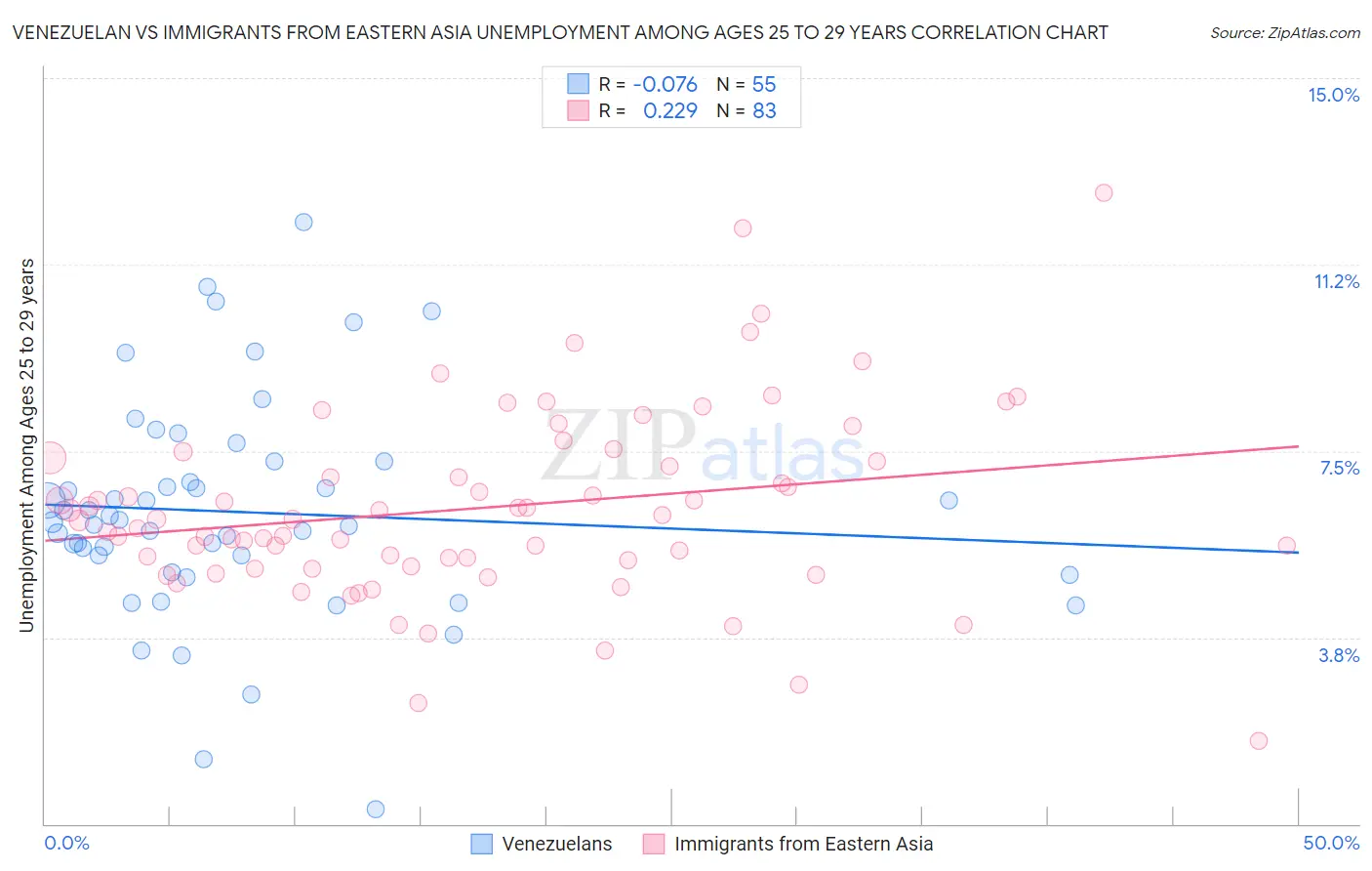 Venezuelan vs Immigrants from Eastern Asia Unemployment Among Ages 25 to 29 years