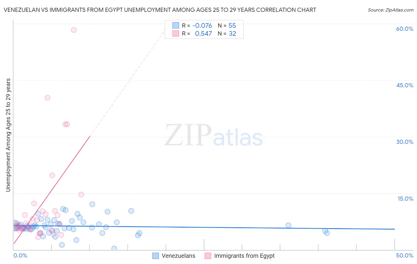 Venezuelan vs Immigrants from Egypt Unemployment Among Ages 25 to 29 years