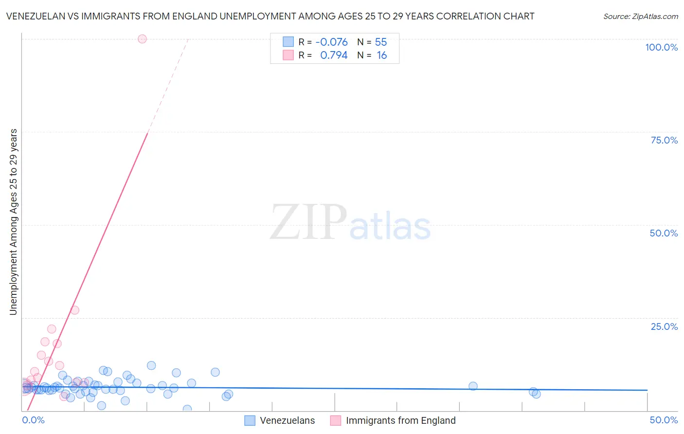 Venezuelan vs Immigrants from England Unemployment Among Ages 25 to 29 years