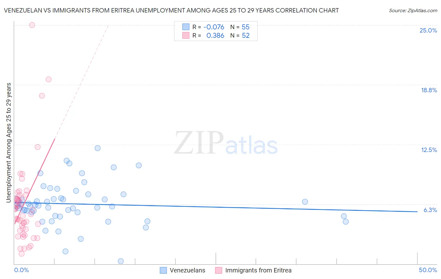 Venezuelan vs Immigrants from Eritrea Unemployment Among Ages 25 to 29 years