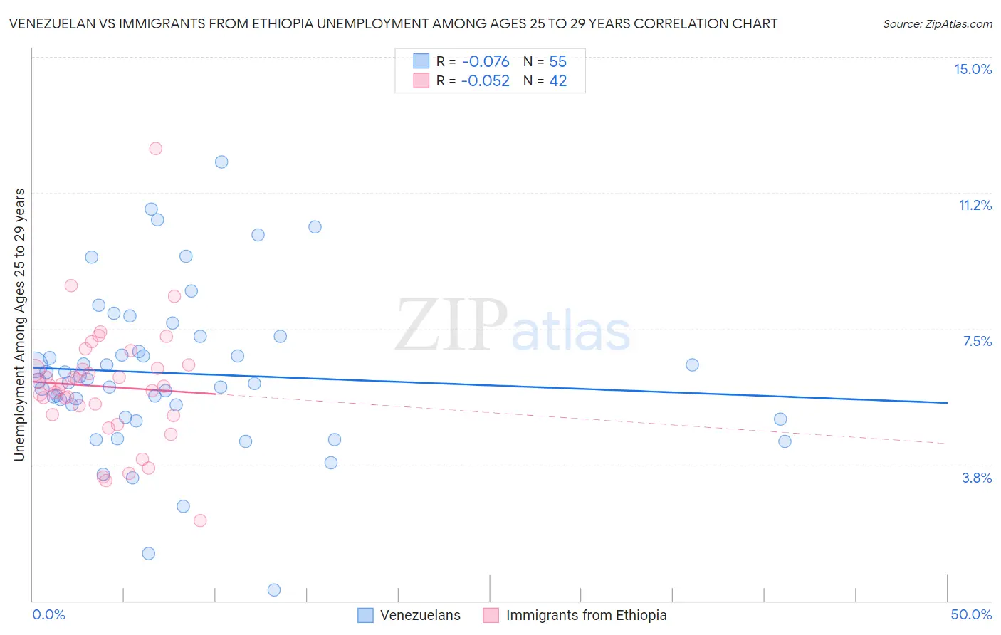 Venezuelan vs Immigrants from Ethiopia Unemployment Among Ages 25 to 29 years