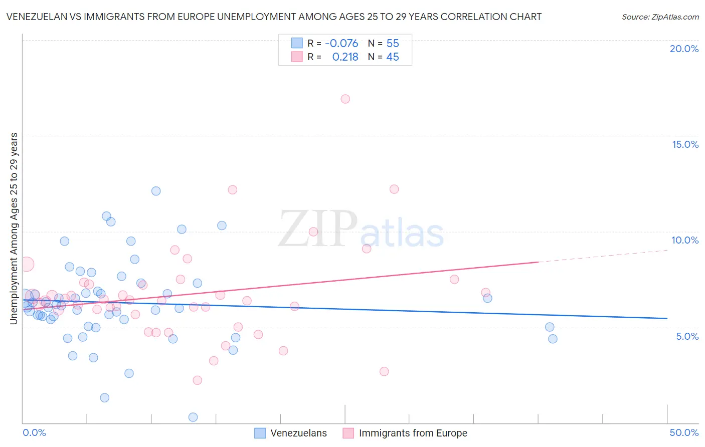 Venezuelan vs Immigrants from Europe Unemployment Among Ages 25 to 29 years