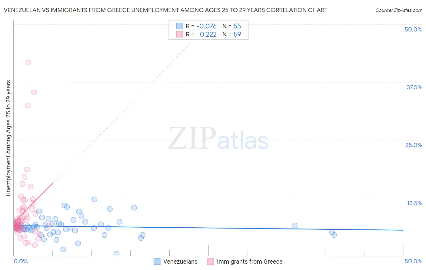 Venezuelan vs Immigrants from Greece Unemployment Among Ages 25 to 29 years