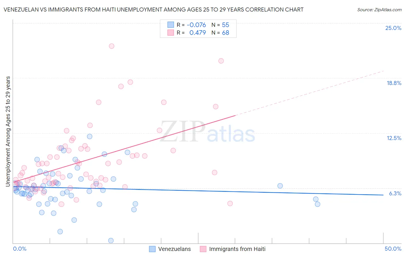 Venezuelan vs Immigrants from Haiti Unemployment Among Ages 25 to 29 years