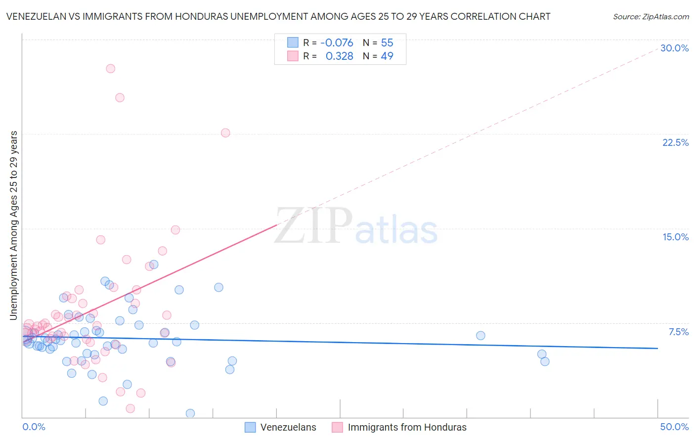 Venezuelan vs Immigrants from Honduras Unemployment Among Ages 25 to 29 years