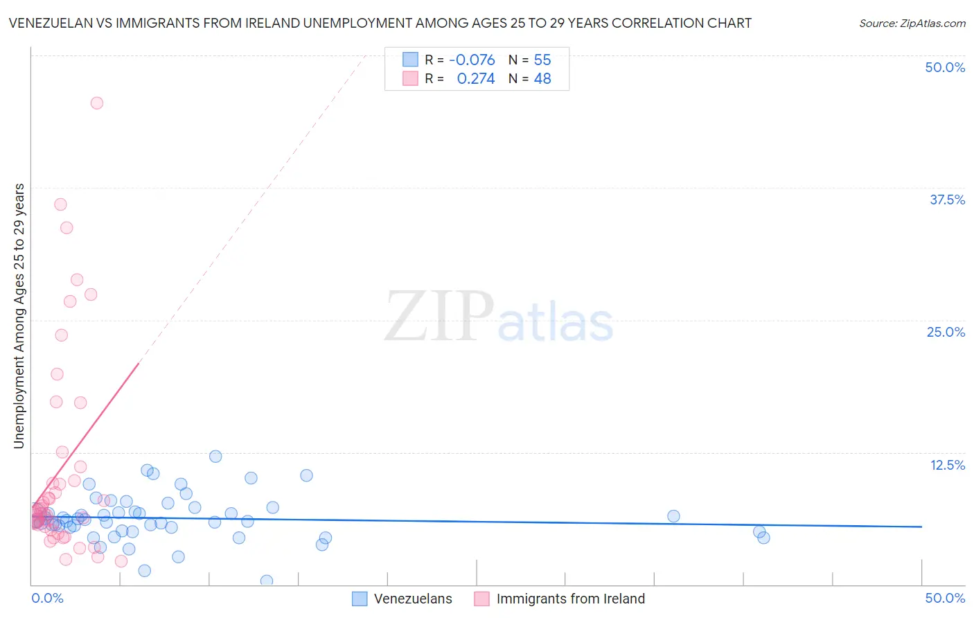 Venezuelan vs Immigrants from Ireland Unemployment Among Ages 25 to 29 years