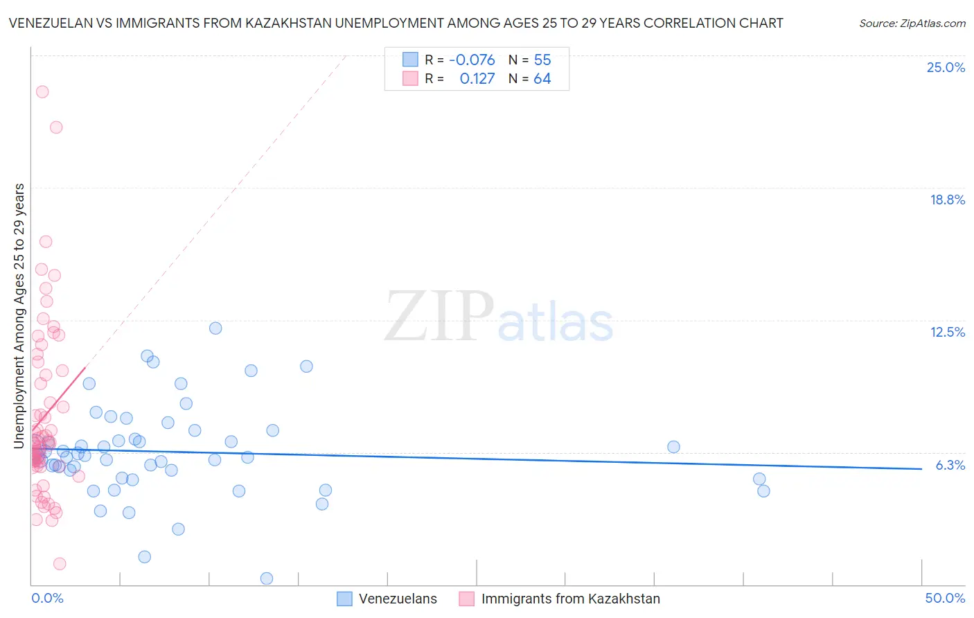 Venezuelan vs Immigrants from Kazakhstan Unemployment Among Ages 25 to 29 years