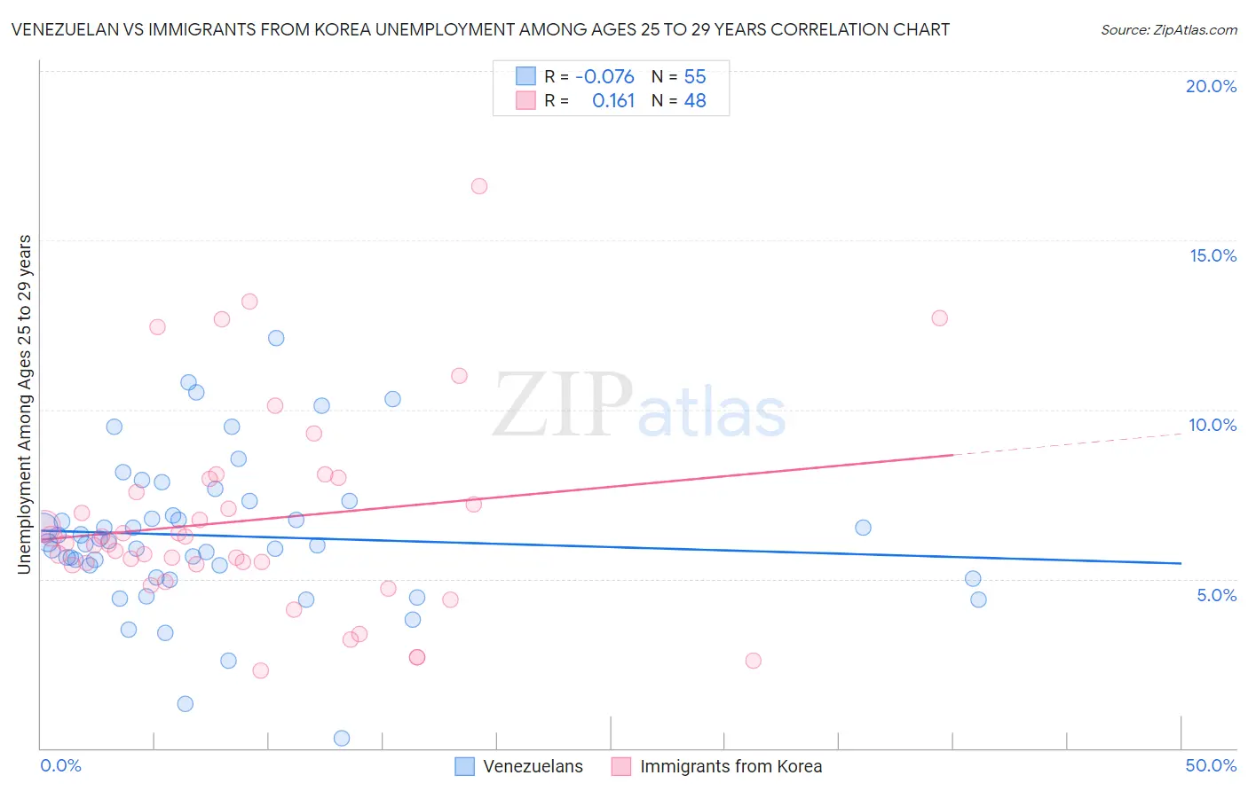 Venezuelan vs Immigrants from Korea Unemployment Among Ages 25 to 29 years