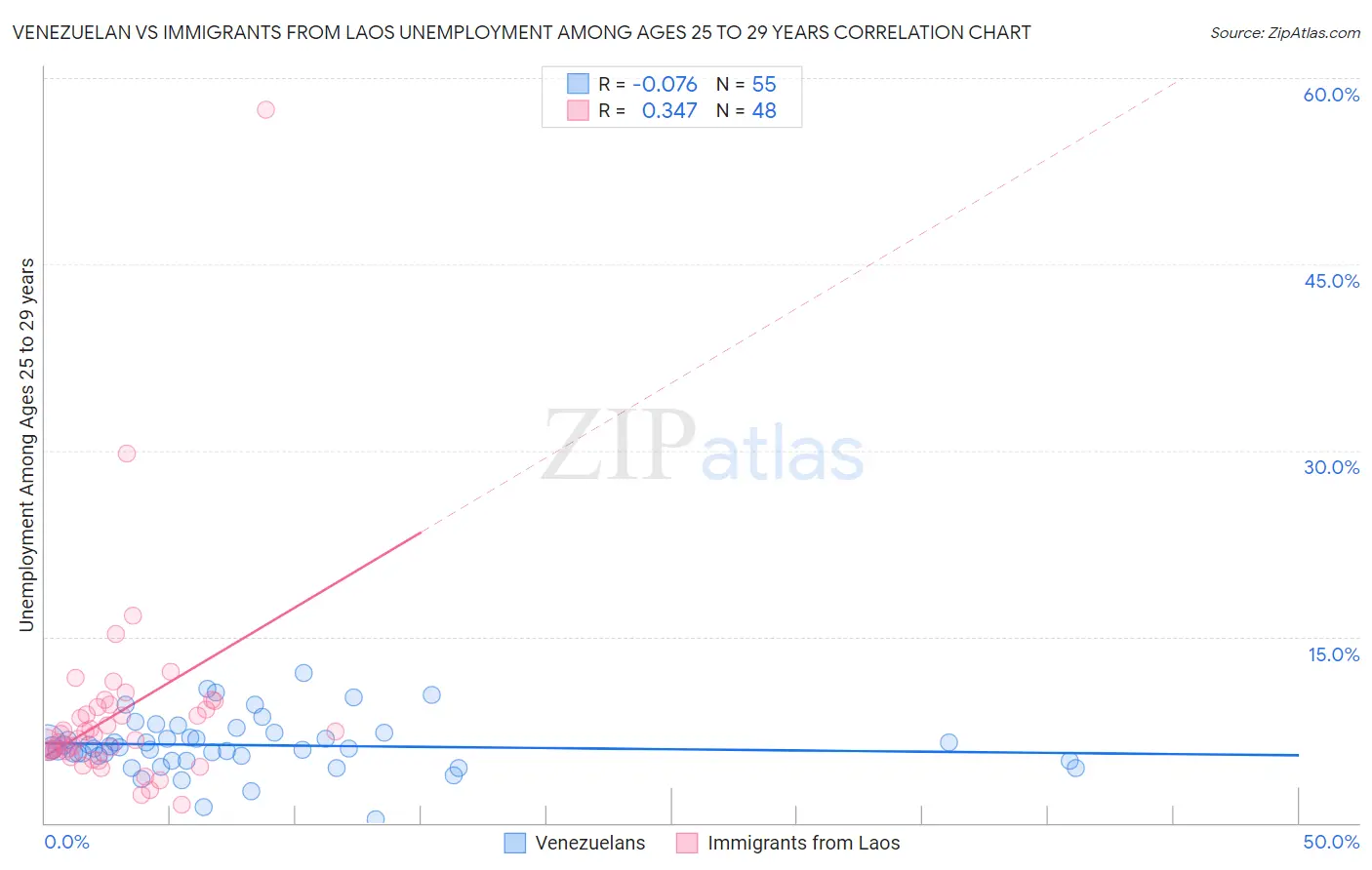 Venezuelan vs Immigrants from Laos Unemployment Among Ages 25 to 29 years