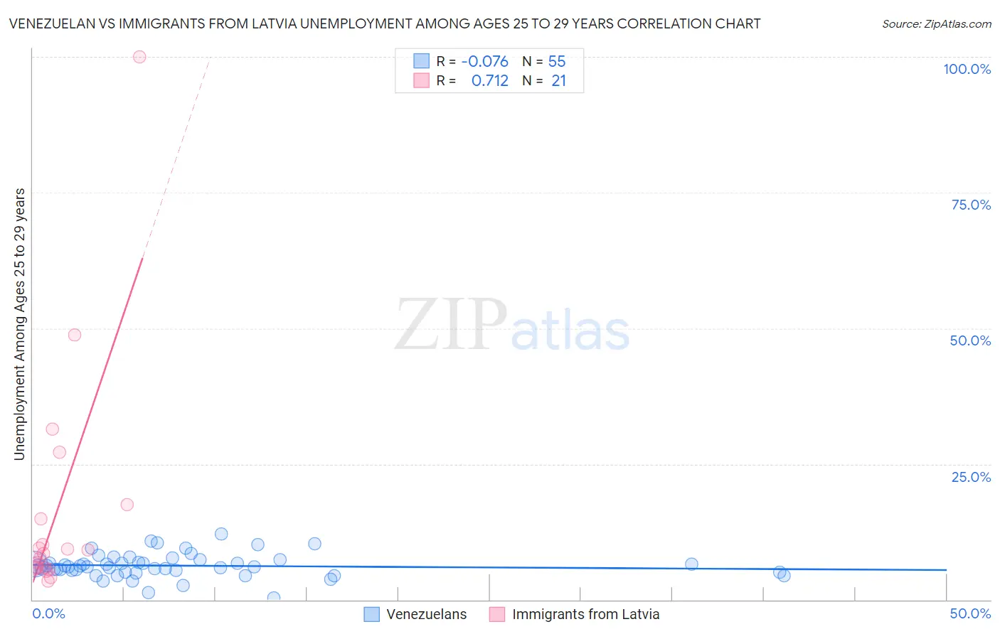 Venezuelan vs Immigrants from Latvia Unemployment Among Ages 25 to 29 years