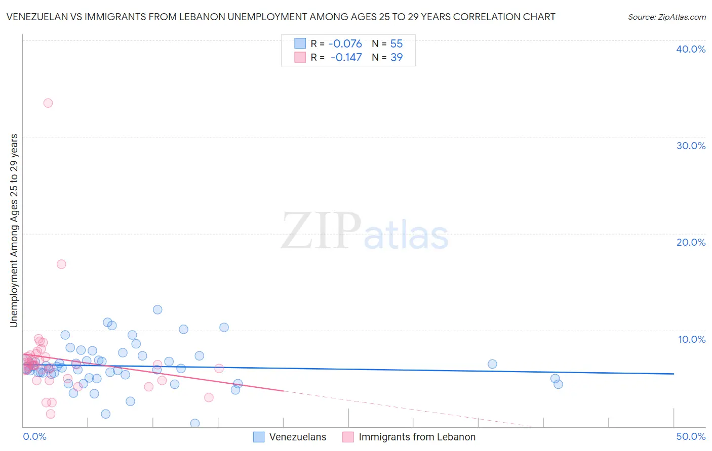 Venezuelan vs Immigrants from Lebanon Unemployment Among Ages 25 to 29 years