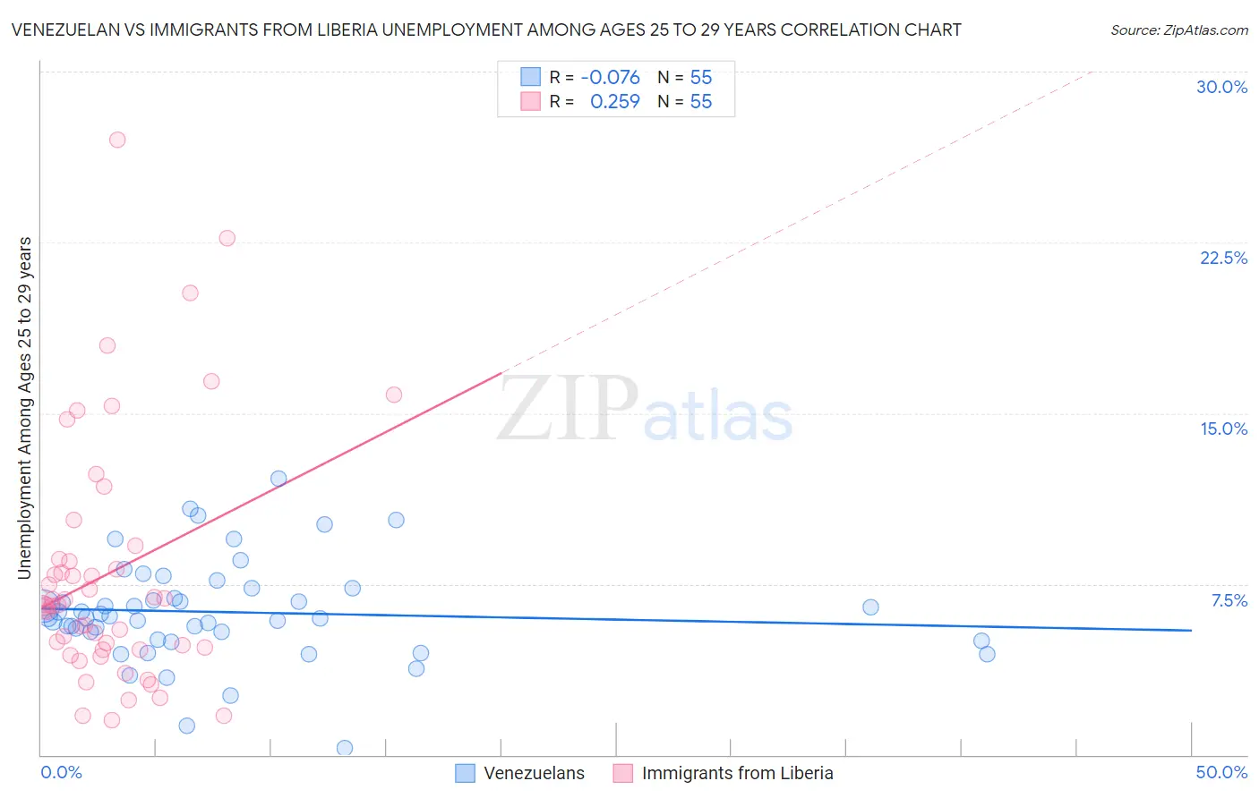 Venezuelan vs Immigrants from Liberia Unemployment Among Ages 25 to 29 years