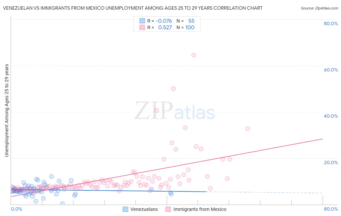 Venezuelan vs Immigrants from Mexico Unemployment Among Ages 25 to 29 years