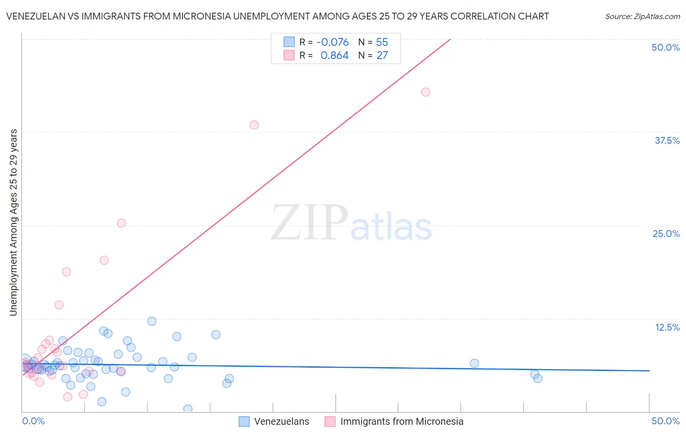 Venezuelan vs Immigrants from Micronesia Unemployment Among Ages 25 to 29 years