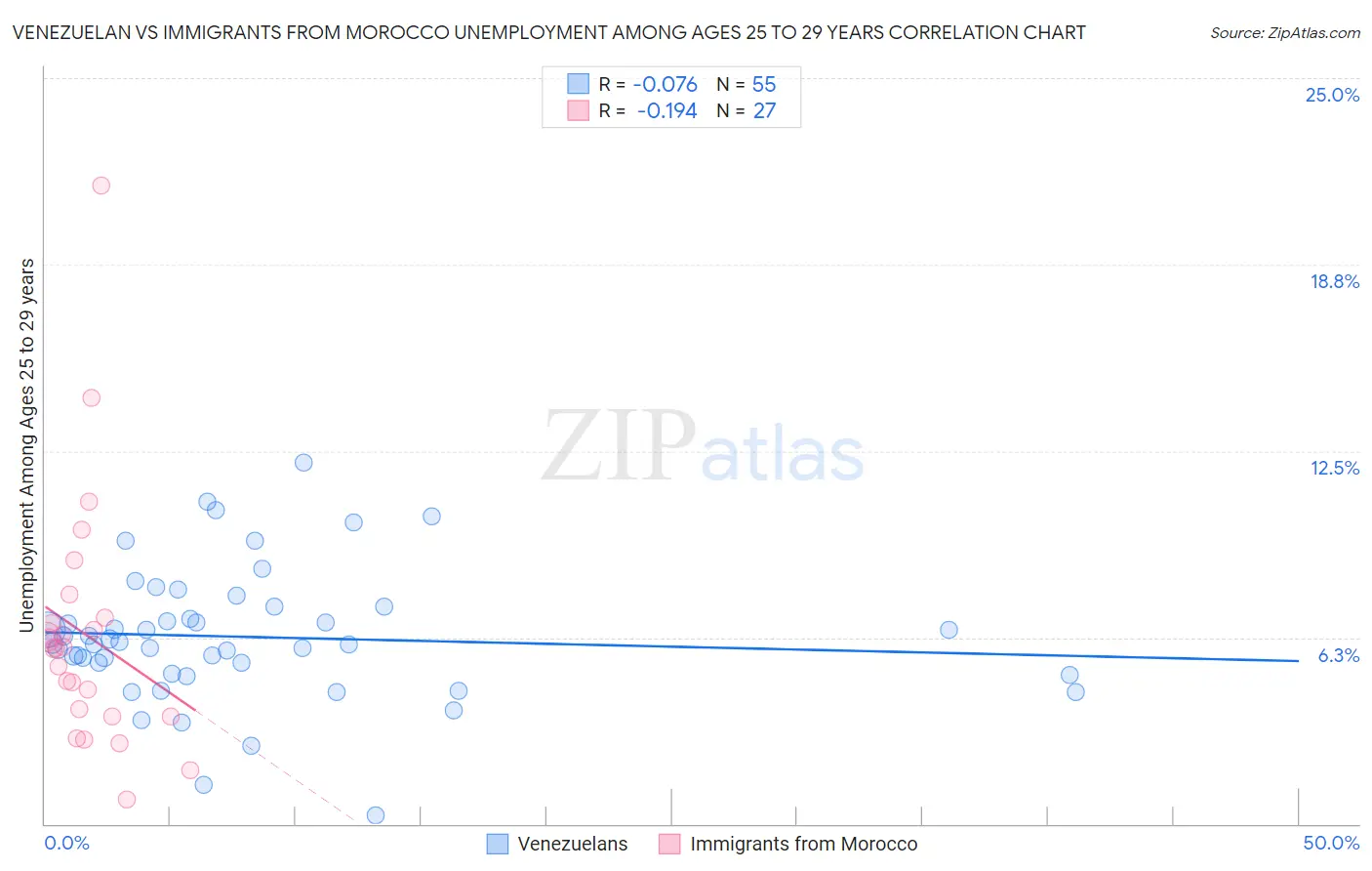 Venezuelan vs Immigrants from Morocco Unemployment Among Ages 25 to 29 years