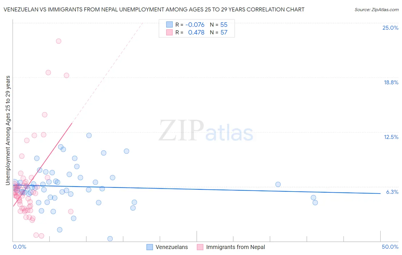 Venezuelan vs Immigrants from Nepal Unemployment Among Ages 25 to 29 years