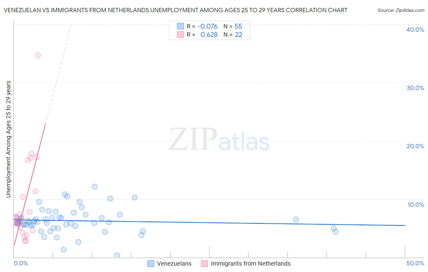 Venezuelan vs Immigrants from Netherlands Unemployment Among Ages 25 to 29 years