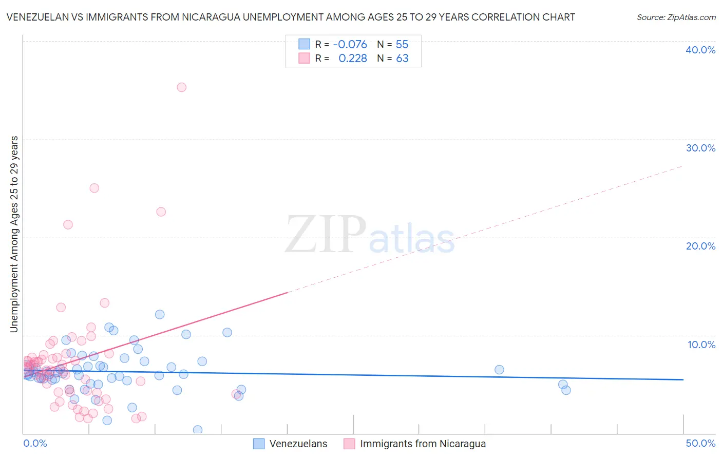 Venezuelan vs Immigrants from Nicaragua Unemployment Among Ages 25 to 29 years