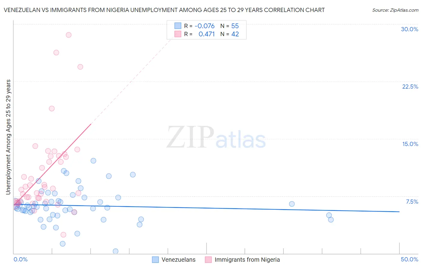 Venezuelan vs Immigrants from Nigeria Unemployment Among Ages 25 to 29 years