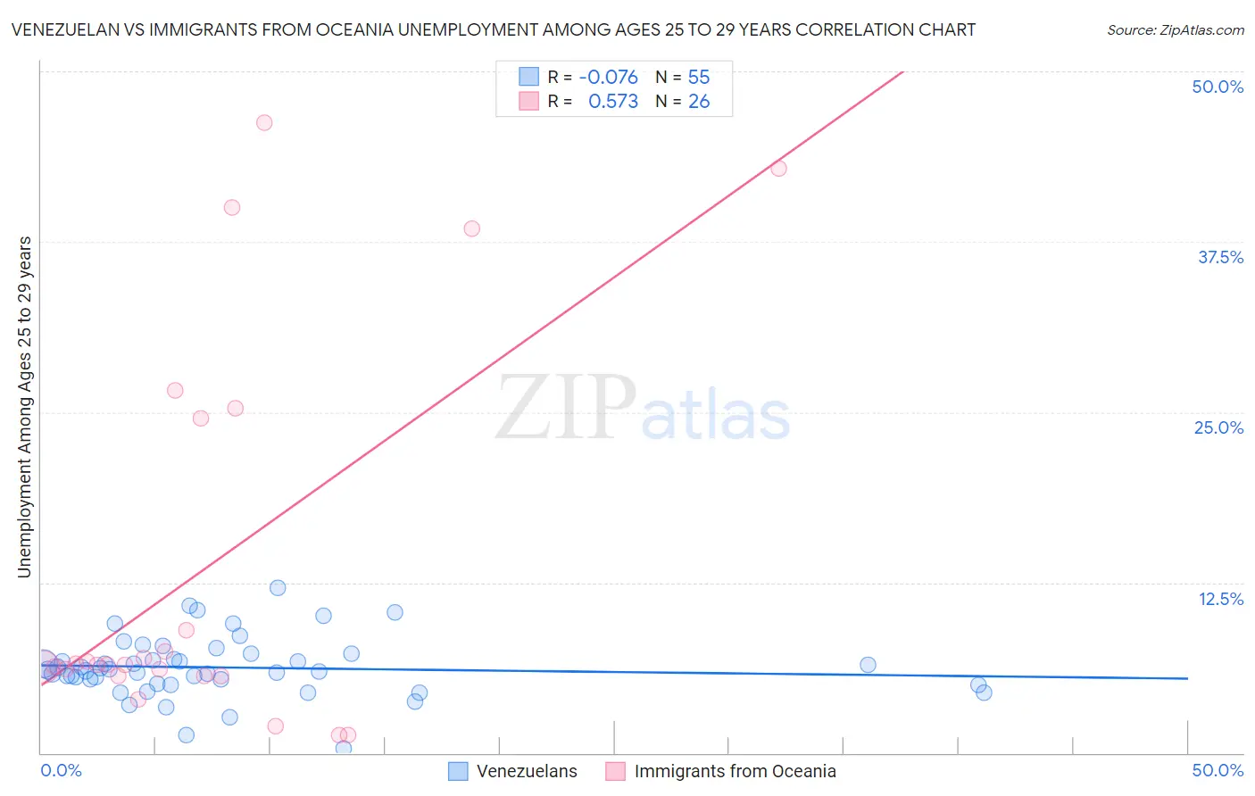 Venezuelan vs Immigrants from Oceania Unemployment Among Ages 25 to 29 years