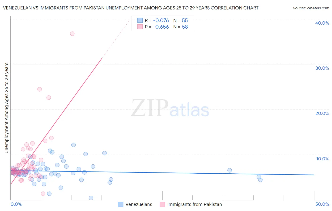 Venezuelan vs Immigrants from Pakistan Unemployment Among Ages 25 to 29 years