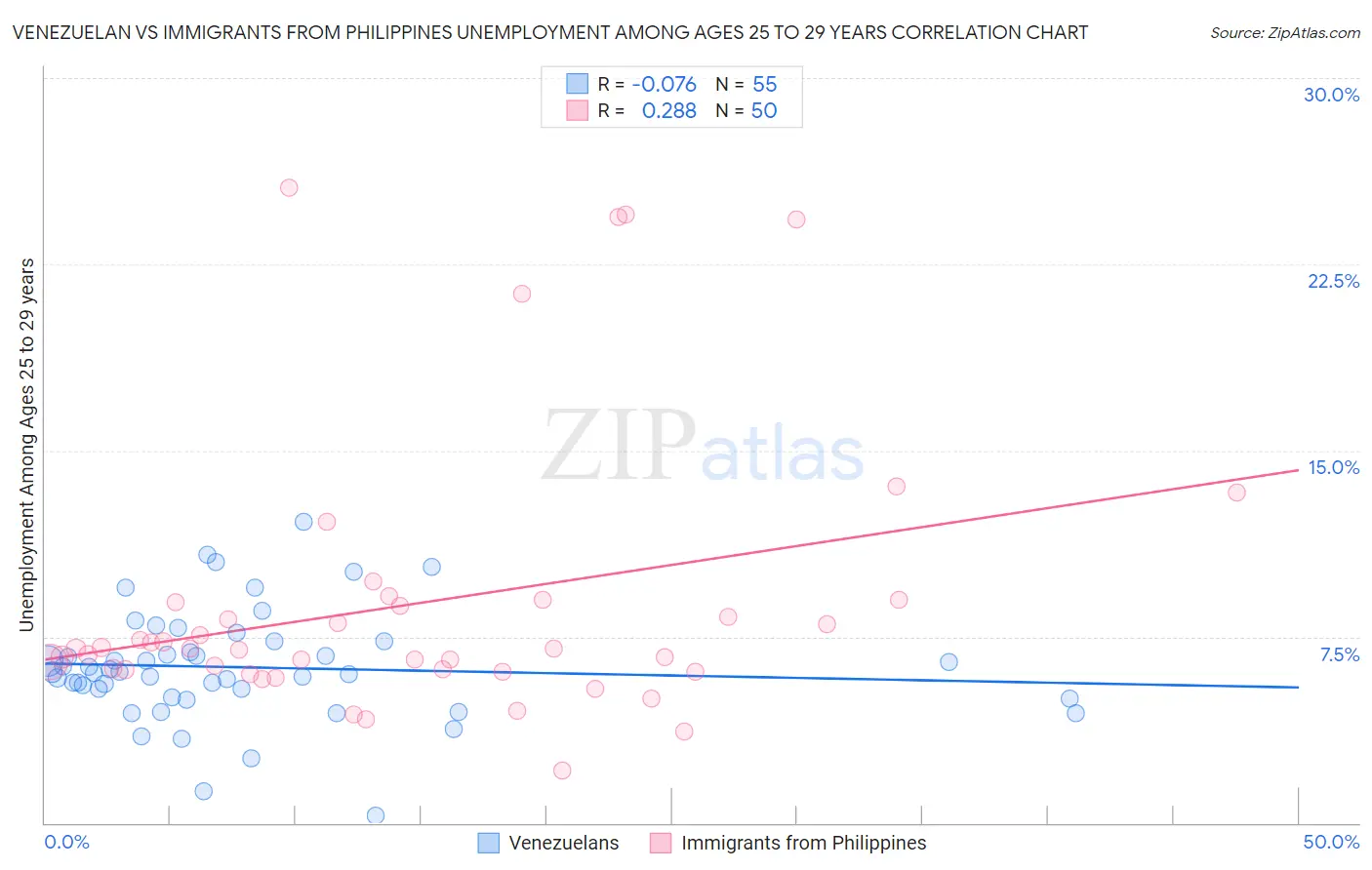 Venezuelan vs Immigrants from Philippines Unemployment Among Ages 25 to 29 years