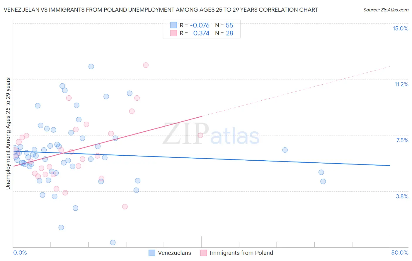 Venezuelan vs Immigrants from Poland Unemployment Among Ages 25 to 29 years