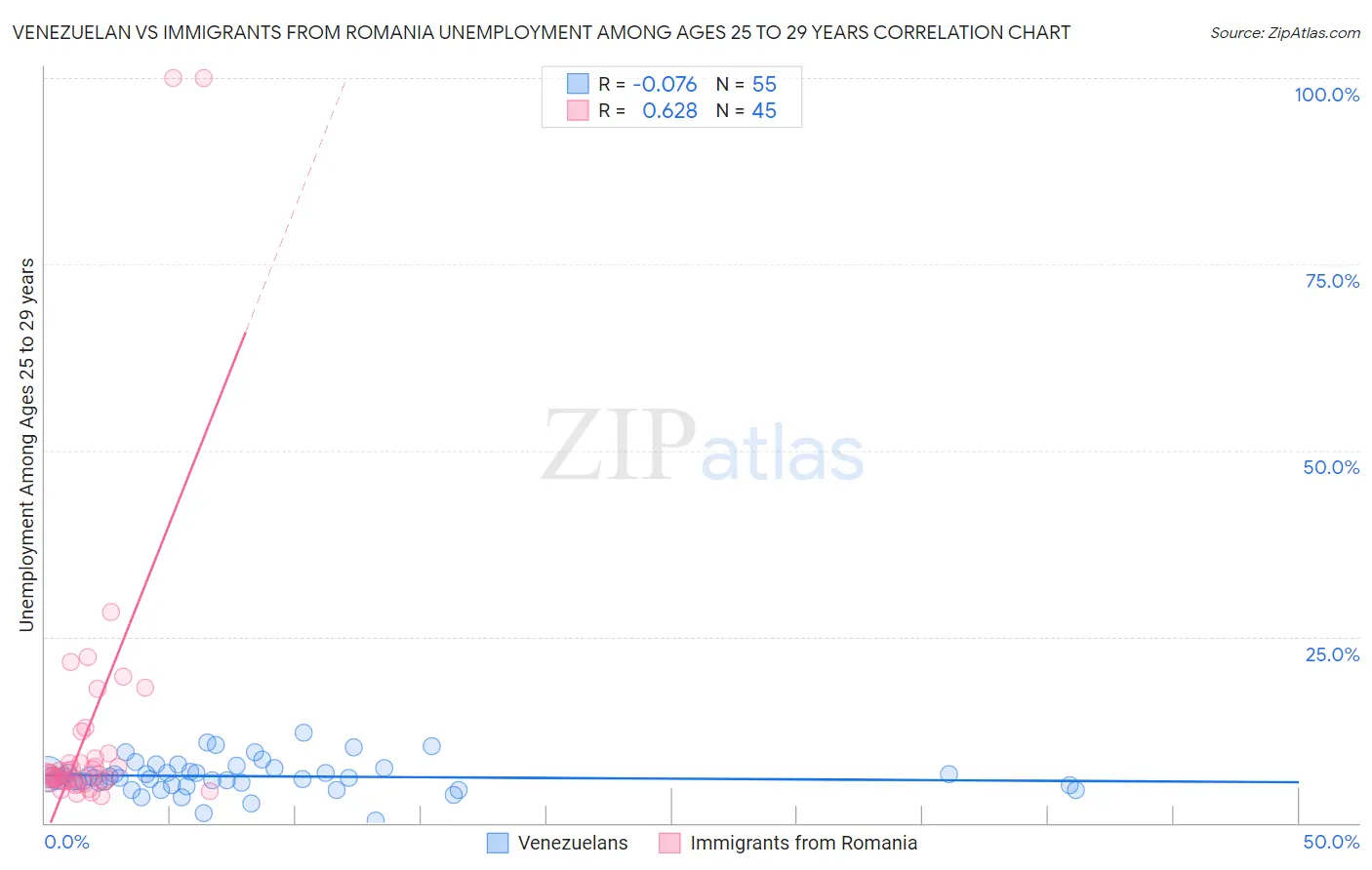 Venezuelan vs Immigrants from Romania Unemployment Among Ages 25 to 29 years