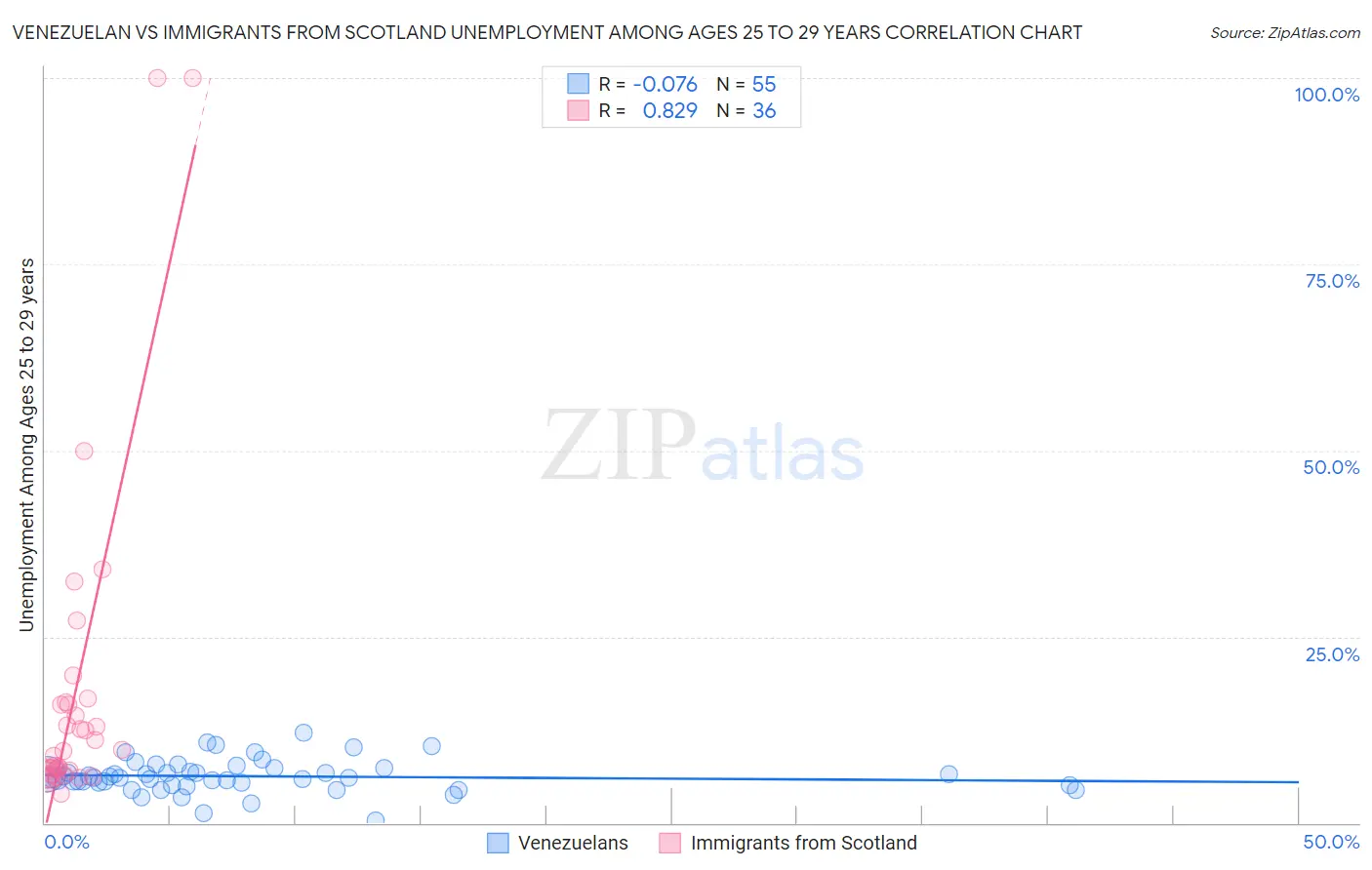 Venezuelan vs Immigrants from Scotland Unemployment Among Ages 25 to 29 years