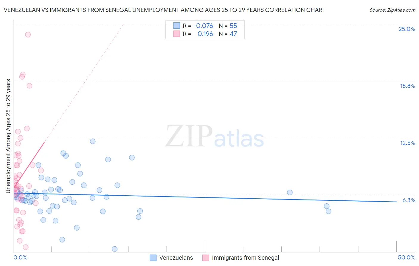 Venezuelan vs Immigrants from Senegal Unemployment Among Ages 25 to 29 years