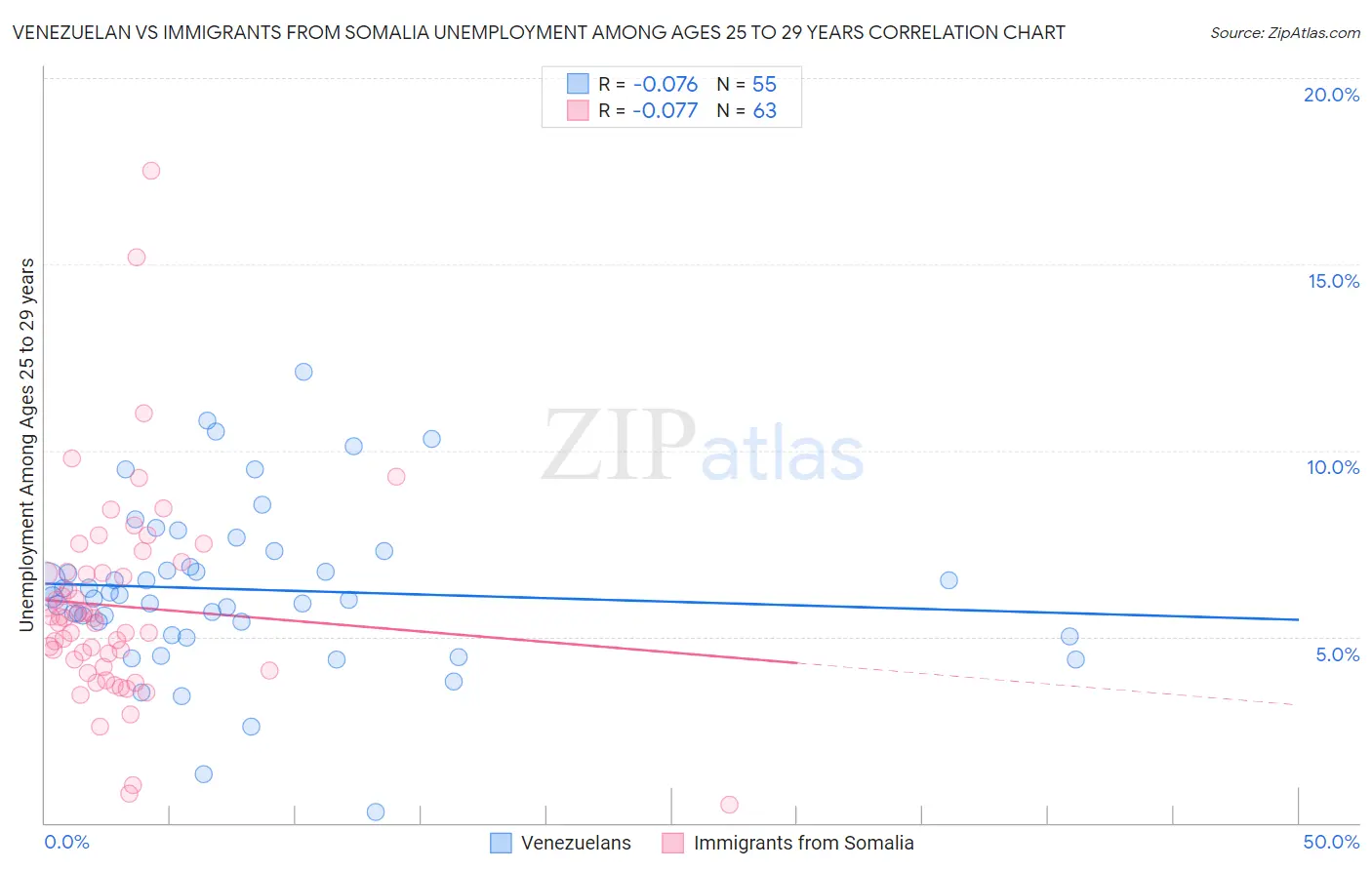 Venezuelan vs Immigrants from Somalia Unemployment Among Ages 25 to 29 years