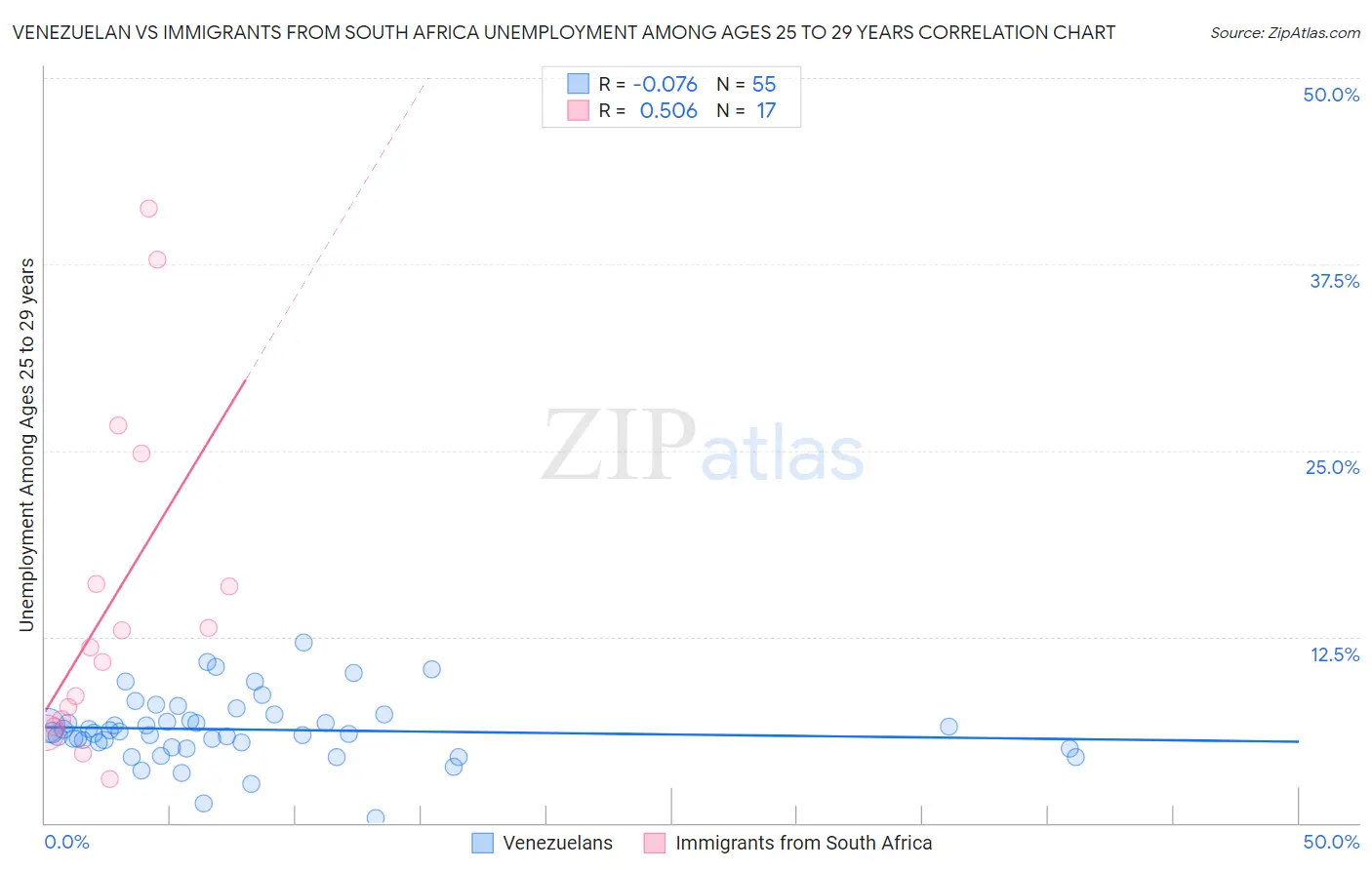 Venezuelan vs Immigrants from South Africa Unemployment Among Ages 25 to 29 years