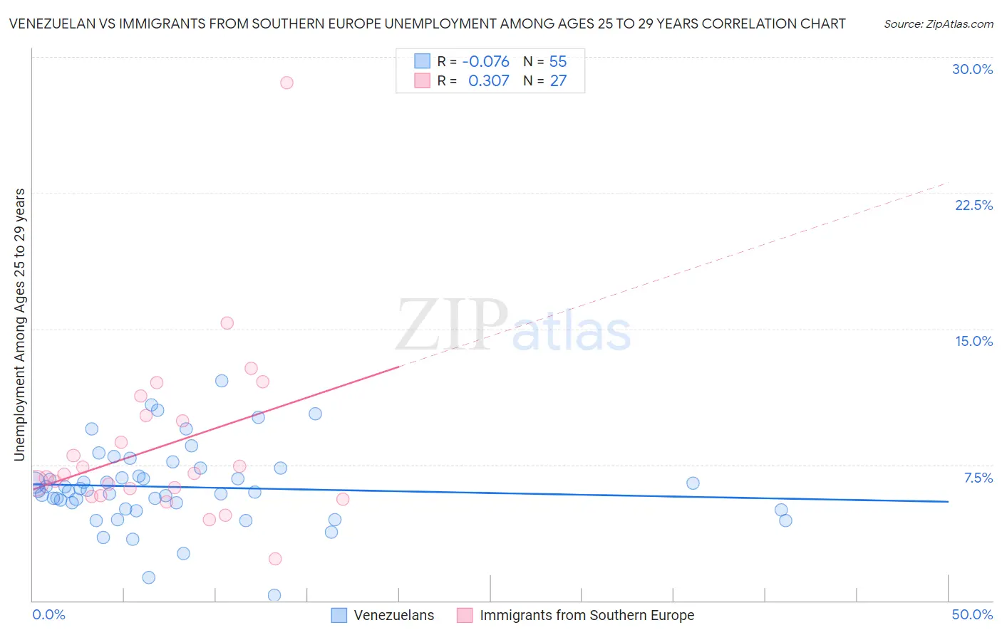 Venezuelan vs Immigrants from Southern Europe Unemployment Among Ages 25 to 29 years