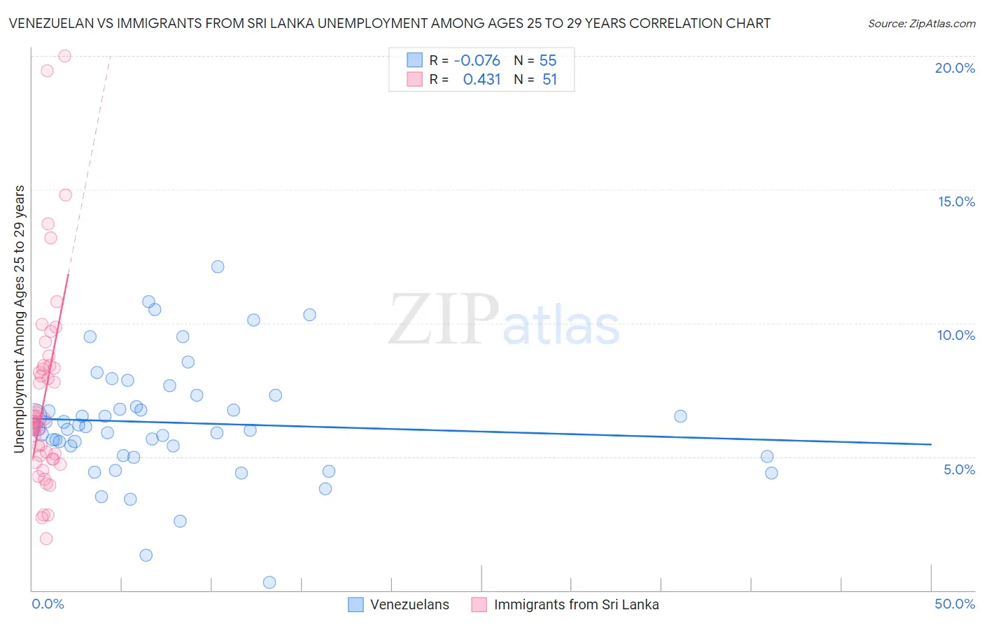 Venezuelan vs Immigrants from Sri Lanka Unemployment Among Ages 25 to 29 years