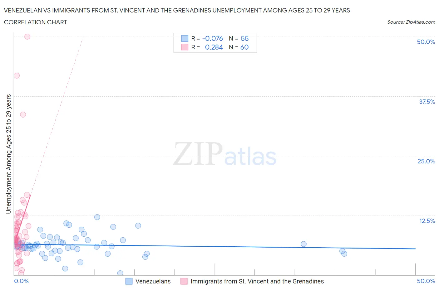 Venezuelan vs Immigrants from St. Vincent and the Grenadines Unemployment Among Ages 25 to 29 years