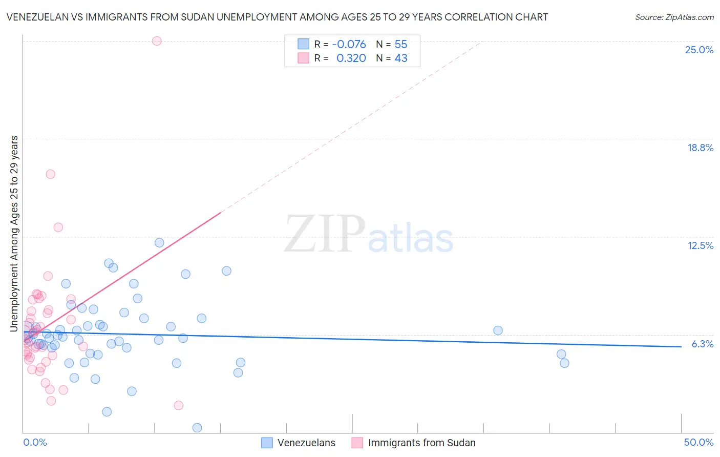 Venezuelan vs Immigrants from Sudan Unemployment Among Ages 25 to 29 years