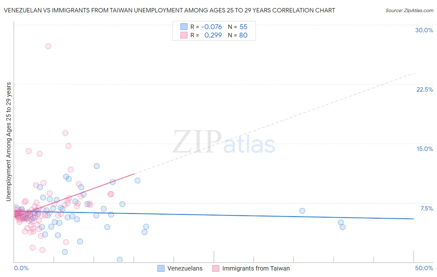 Venezuelan vs Immigrants from Taiwan Unemployment Among Ages 25 to 29 years