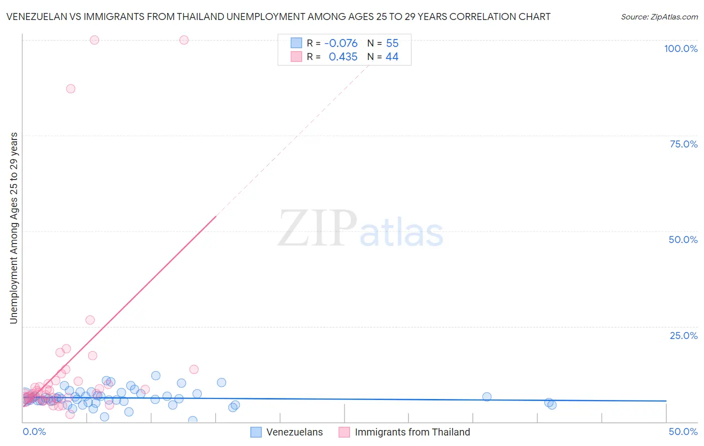 Venezuelan vs Immigrants from Thailand Unemployment Among Ages 25 to 29 years