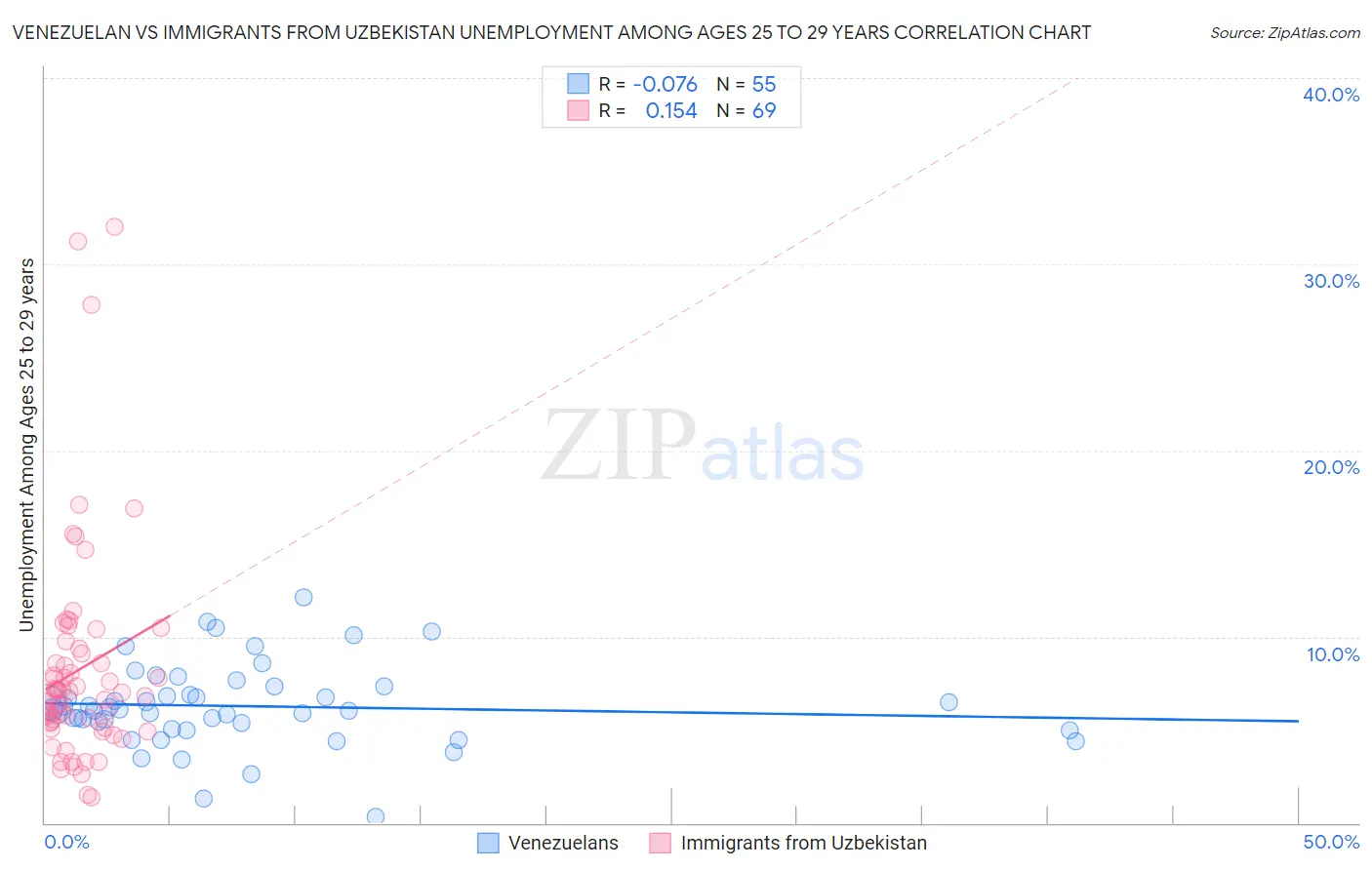 Venezuelan vs Immigrants from Uzbekistan Unemployment Among Ages 25 to 29 years