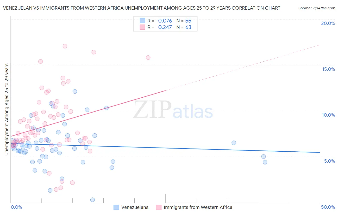 Venezuelan vs Immigrants from Western Africa Unemployment Among Ages 25 to 29 years