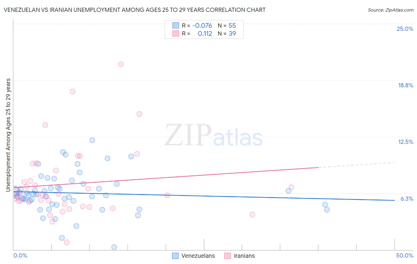 Venezuelan vs Iranian Unemployment Among Ages 25 to 29 years